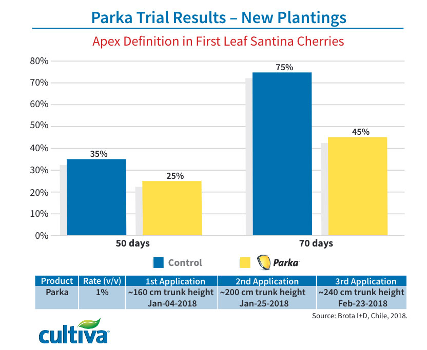 Apex New Plantings