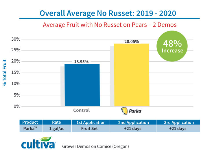 Pear Russet Chart