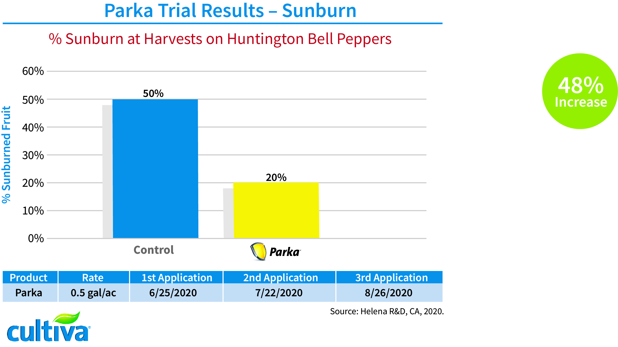 parka trial results sunburn pepper