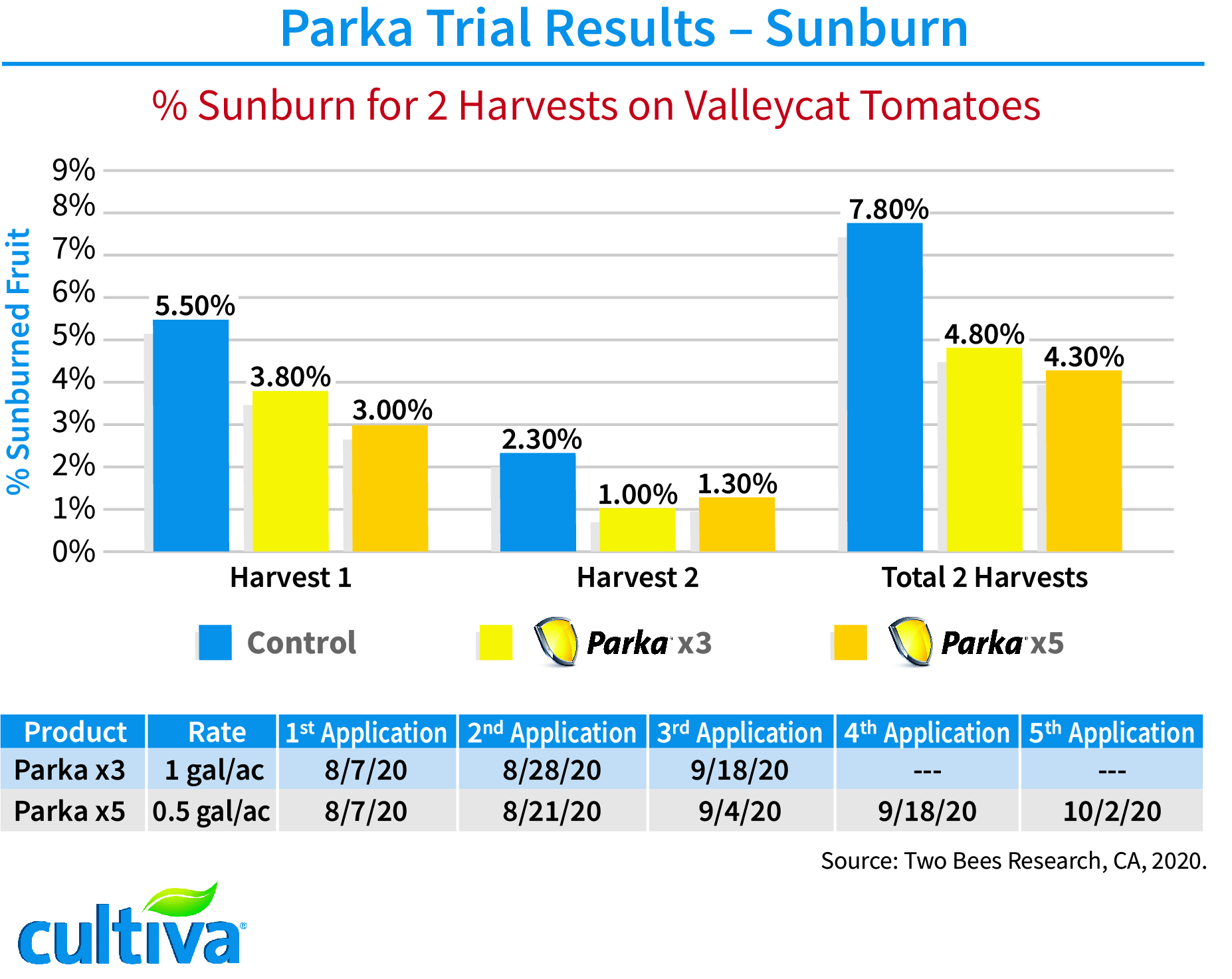 parka trial results of sunburn