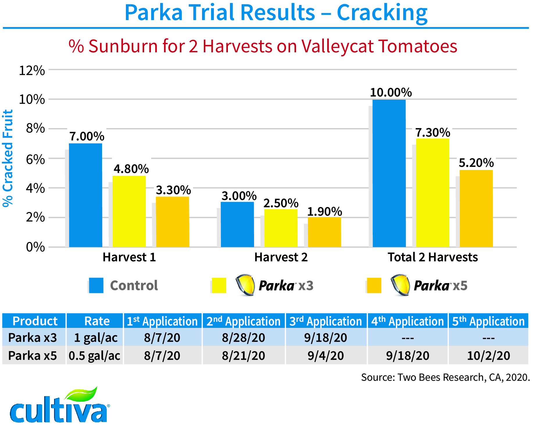 parka trial results of cracking
