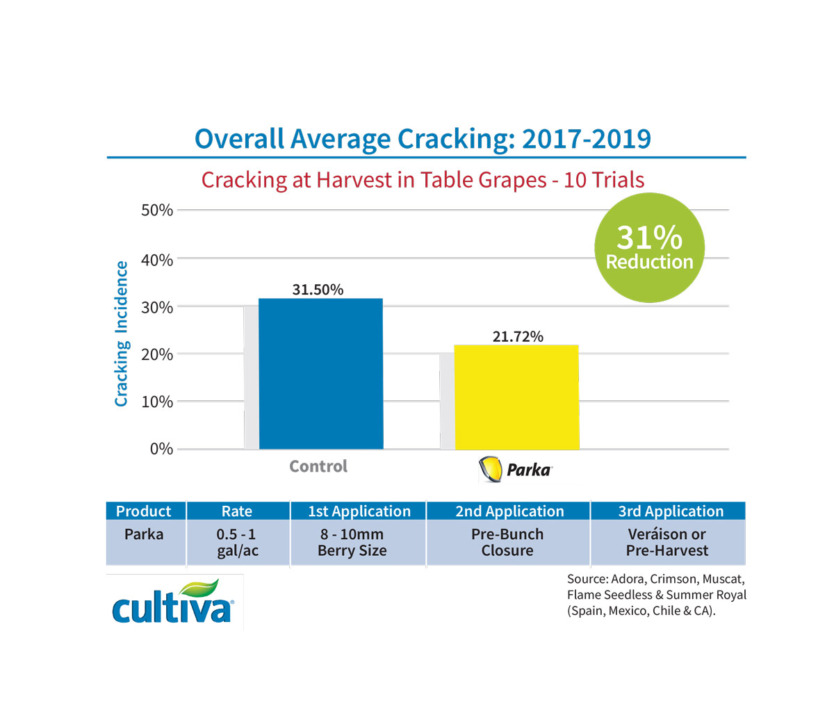 overall average cracking of grapes