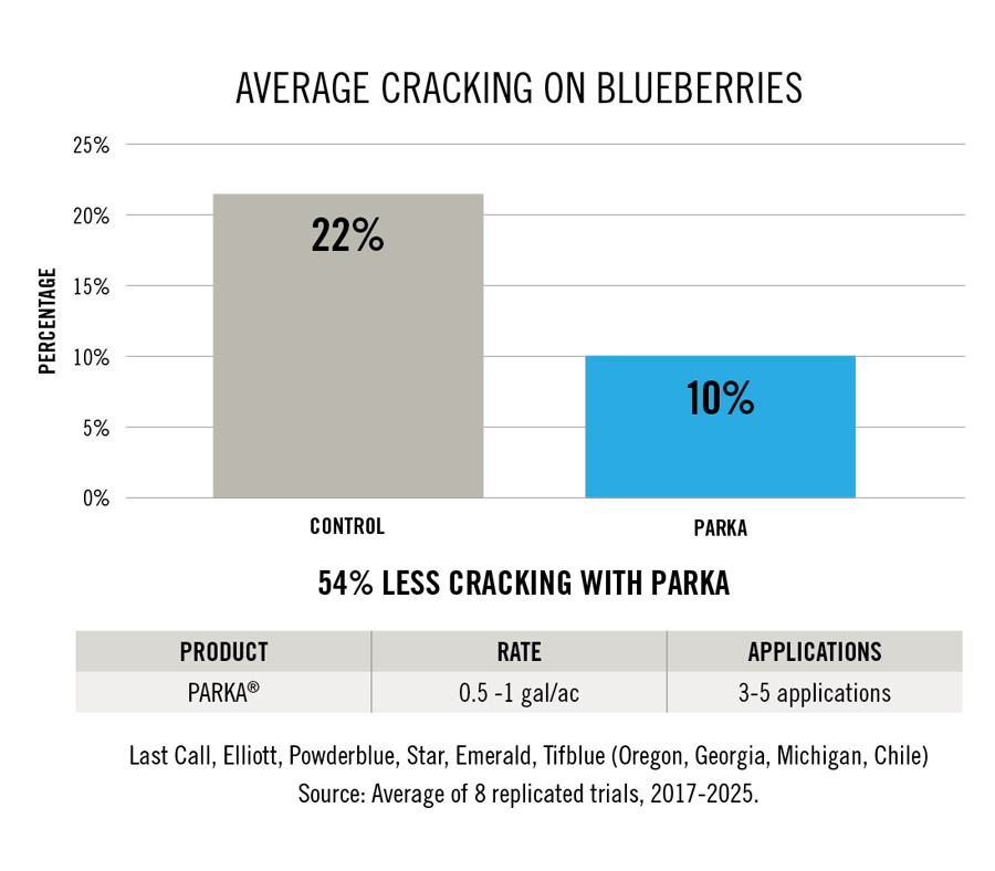 Chart showing average cracking on blueberries. Control: 22%, Parka: 10%